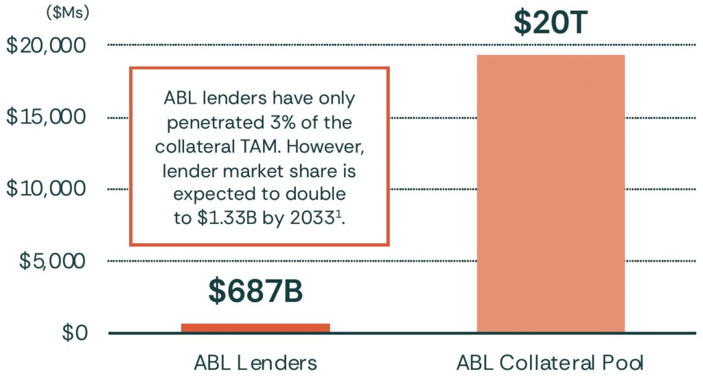 Chart showing ABL Market Share