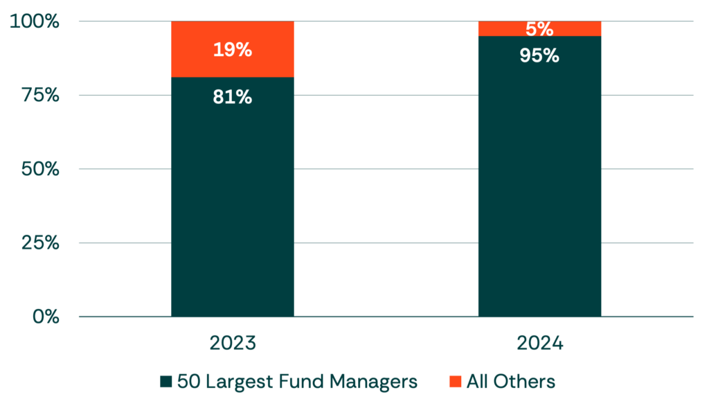 Bar chart showing market share of top managers increasing from 81% to 95% from 2023 to 2024